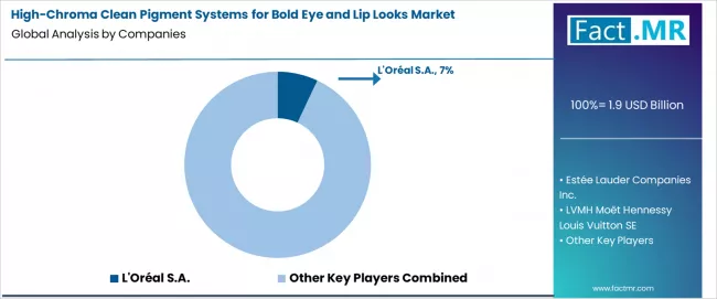 High Chroma Clean Pigment Systems For Bold Eye And Lip Looks Market Analysis By Company High Chroma Clean Pigment Systems For Bold Eye And Lip Looks Market Analysis By Company