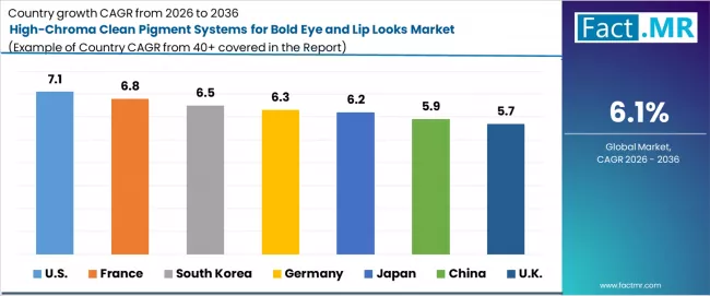 High Chroma Clean Pigment Systems For Bold Eye And Lip Looks Market Cagr Analysis By Country High Chroma Clean Pigment Systems For Bold Eye And Lip Looks Market Cagr Analysis By Country