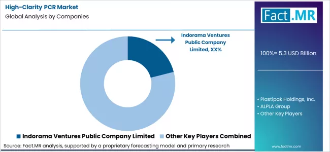 High Clarity Pcr Market Analysis By Company High Clarity Pcr Market Analysis By Company