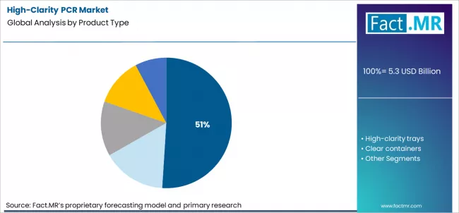 High Clarity Pcr Market Analysis By Product Type High Clarity Pcr Market Analysis By Product Type