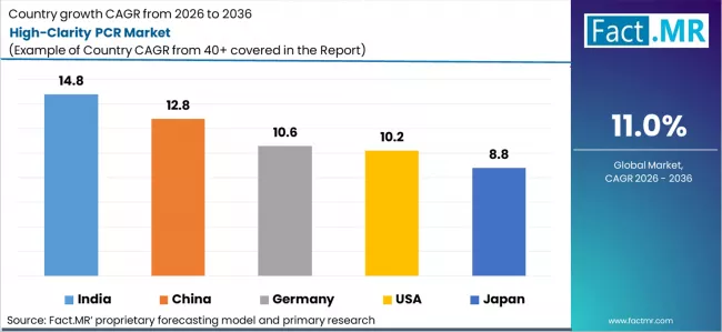 High Clarity Pcr Market Cagr Analysis By Country High Clarity Pcr Market Cagr Analysis By Country