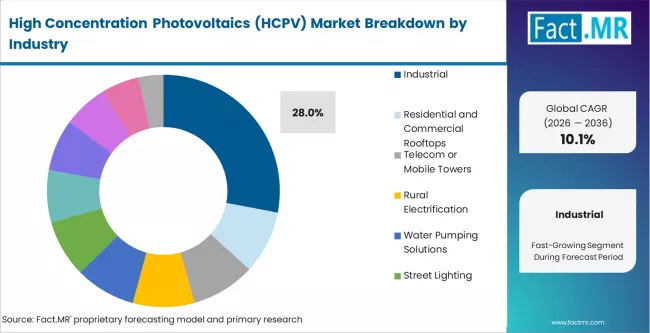 High Concentration Photovoltaics (hcpv) Market Analysis By Application