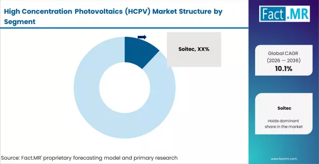 High Concentration Photovoltaics (hcpv) Market Analysis By Company