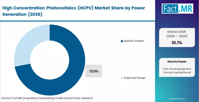 High Concentration Photovoltaics (hcpv) Market Analysis By Power Generation