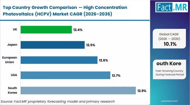 High Concentration Photovoltaics (hcpv) Market Cagr Analysis By Country