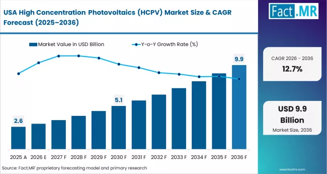 High Concentration Photovoltaics (hcpv) Market Country Value Analysis