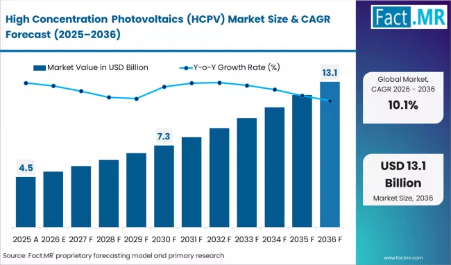 High Concentration Photovoltaics (hcpv) Market Market Value Analysis