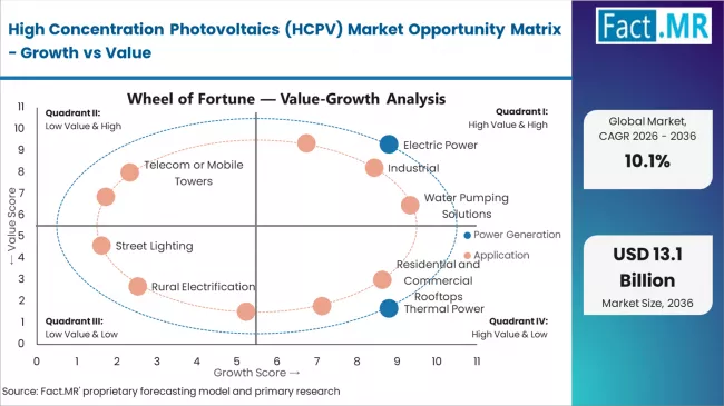 High Concentration Photovoltaics (hcpv) Market Opportunity Matrix Growth Vs Value