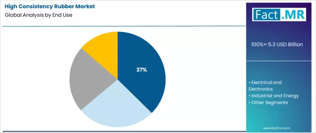 High Consistency Rubber Market Analysis By End Use