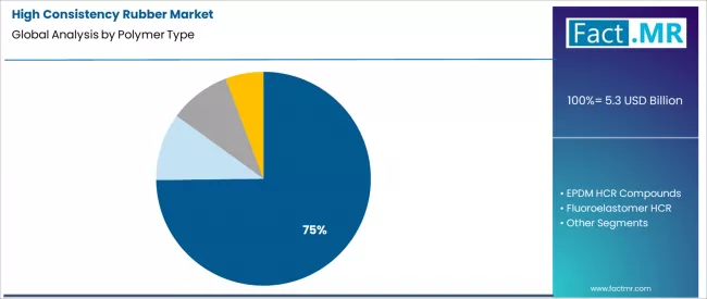High Consistency Rubber Market Analysis By Polymer Type