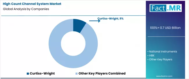 High Count Channel System Market Analysis By Company