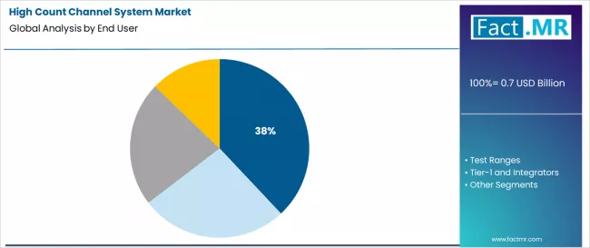 High Count Channel System Market Analysis By End User