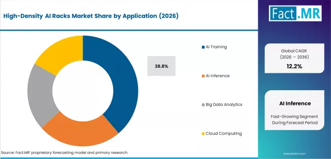 High Density Ai Racks Market Analysis By Application