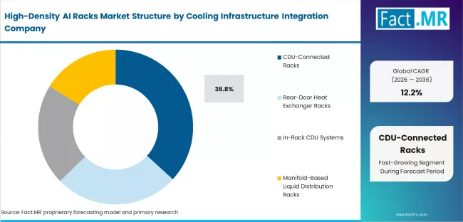 High Density Ai Racks Market Analysis By Cooling Infrastructure Integration