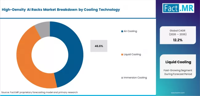 High Density Ai Racks Market Analysis By Cooling Technology