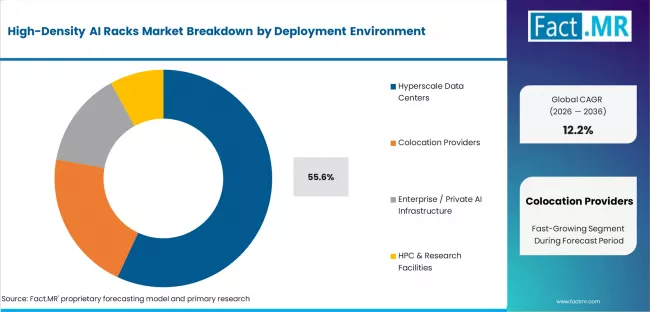 High Density Ai Racks Market Analysis By Deployment Environment