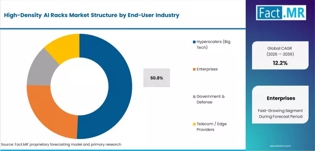 High Density Ai Racks Market Analysis By End User Industry