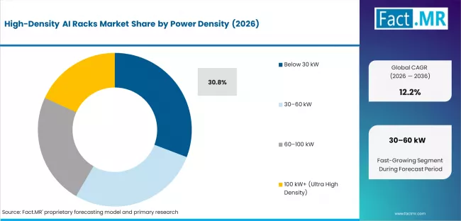 High Density Ai Racks Market Analysis By Power Density