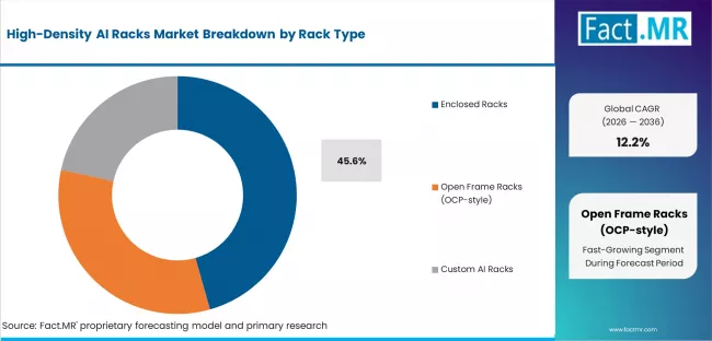 High Density Ai Racks Market Analysis By Rack Type