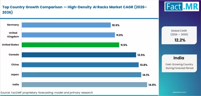 High Density Ai Racks Market Cagr Analysis By Country