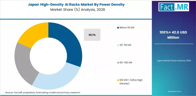 High Density Ai Racks Market Japan Market Share Analysis By Power Density