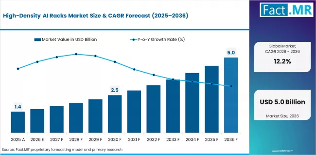 High Density Ai Racks Market Value Analysis