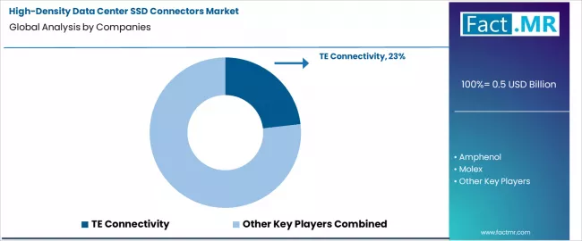 High Density Data Center Ssd Connectors Market Analysis By Company High Density Data Center Ssd Connectors Market Analysis By Company