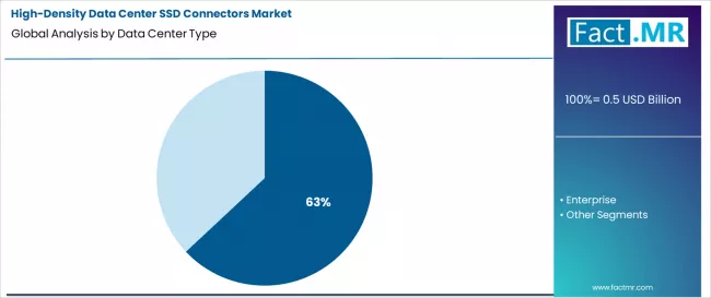 High Density Data Center Ssd Connectors Market Analysis By Data Center Type High Density Data Center Ssd Connectors Market Analysis By Data Center Type