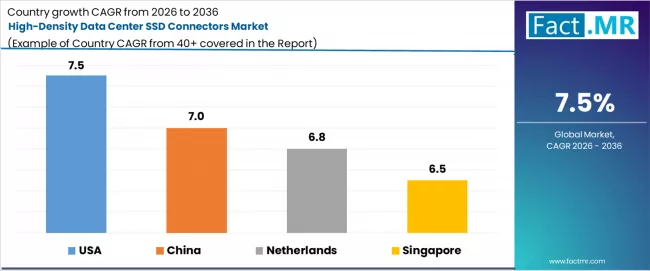 High Density Data Center Ssd Connectors Market Cagr Analysis By Country High Density Data Center Ssd Connectors Market Cagr Analysis By Country