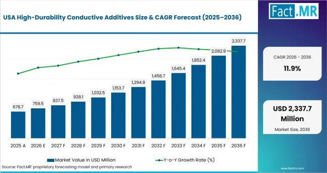 High Durability Conductive Additives Country Value Analysis High Durability Conductive Additives Country Value Analysis