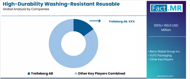 High Durability Washing Resistant Reusable Packaging Components Market Analysis By Company