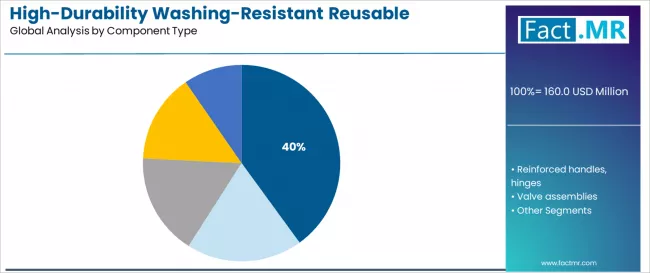 High Durability Washing Resistant Reusable Packaging Components Market Analysis By Component Type