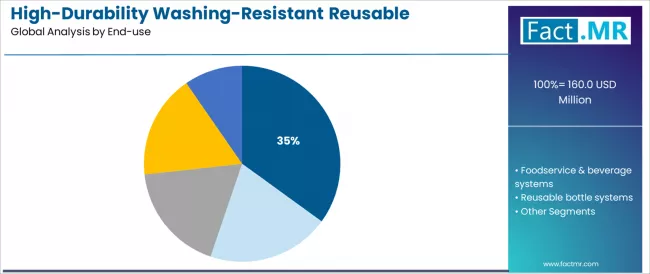 High Durability Washing Resistant Reusable Packaging Components Market Analysis By End Use