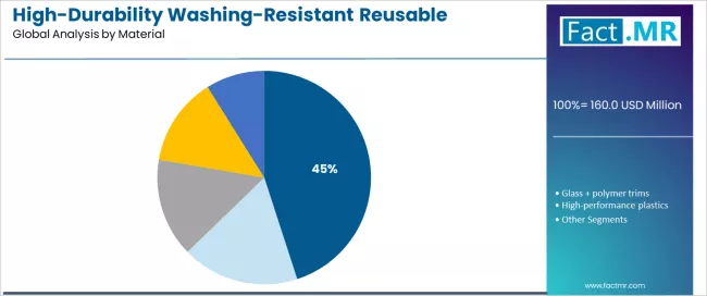 High Durability Washing Resistant Reusable Packaging Components Market Analysis By Material