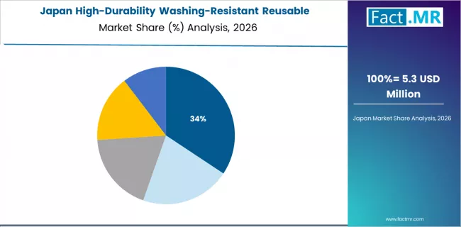 High Durability Washing Resistant Reusable Packaging Components Market Japan Market Share Analysis By End Use