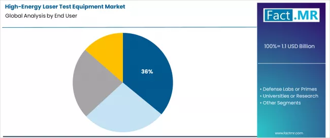 High Energy Laser Test Equipment Market Analysis By End User High Energy Laser Test Equipment Market Analysis By End User