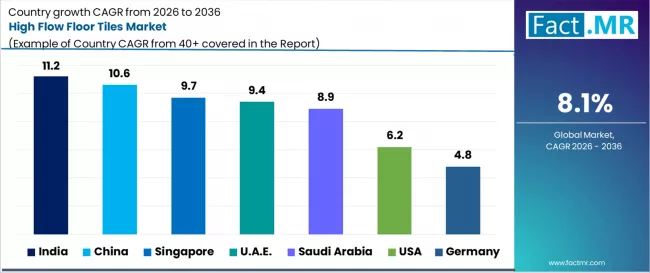 High Flow Floor Tiles Market Cagr Analysis By Country