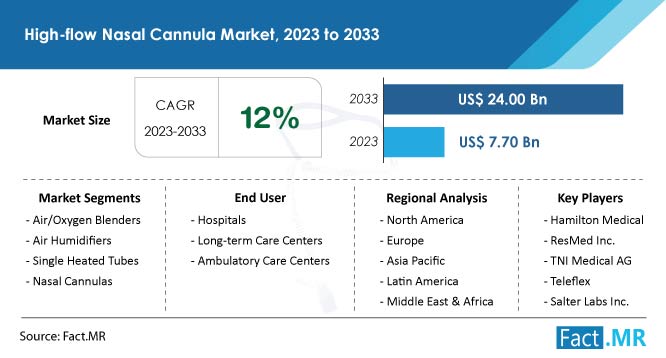 High Flow Nasal Cannula Market Size & Growth Forecast by Fact.MR