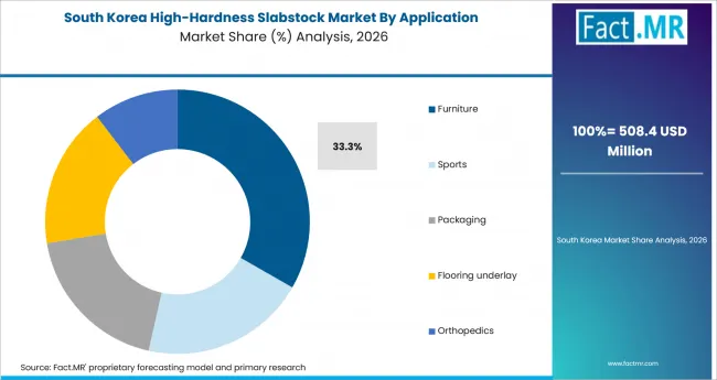 High Hardness Slabstock Market South Korea Market Share Analysis By Application