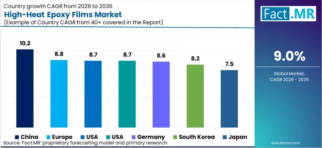 High Heat Epoxy Films Market Cagr Analysis By Country High Heat Epoxy Films Market Cagr Analysis By Country