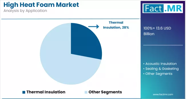 High Heat Foam Market Analysis By Application