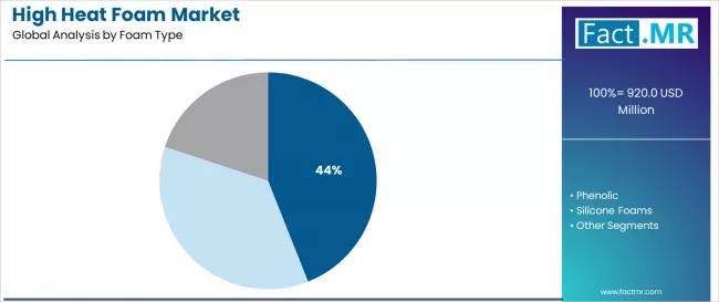 High Heat Foam Market Analysis By Foam Type