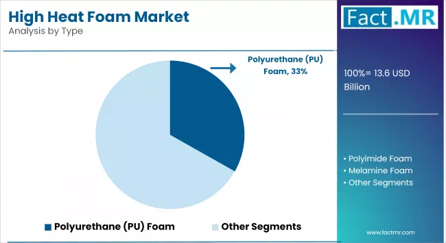 High Heat Foam Market Analysis By Type