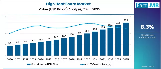 High Heat Foam Market Analysis Value 2025 To 2035