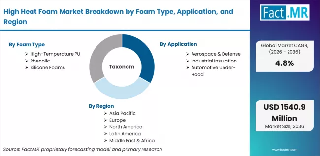 High Heat Foam Market Breakdown By Foam Type, Application, And Region