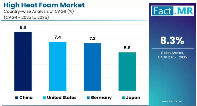 High Heat Foam Market Cagr Analysis By Country