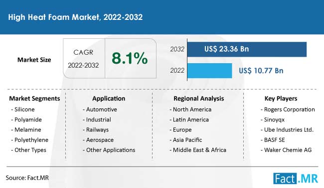 High heat foam market forecast by Fact.MR