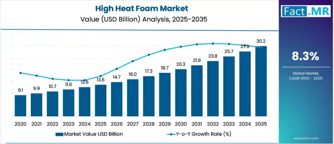 High Heat Foam Market