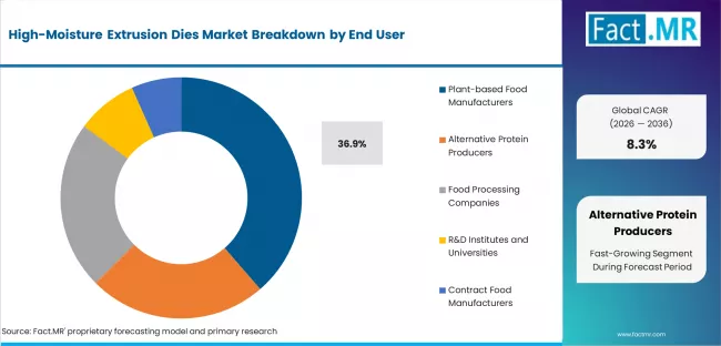 High Moisture Extrusion Dies Market Analysis By End User