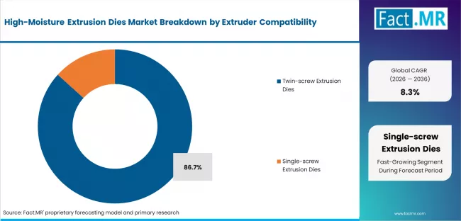 High Moisture Extrusion Dies Market Analysis By Extruder Compatibility